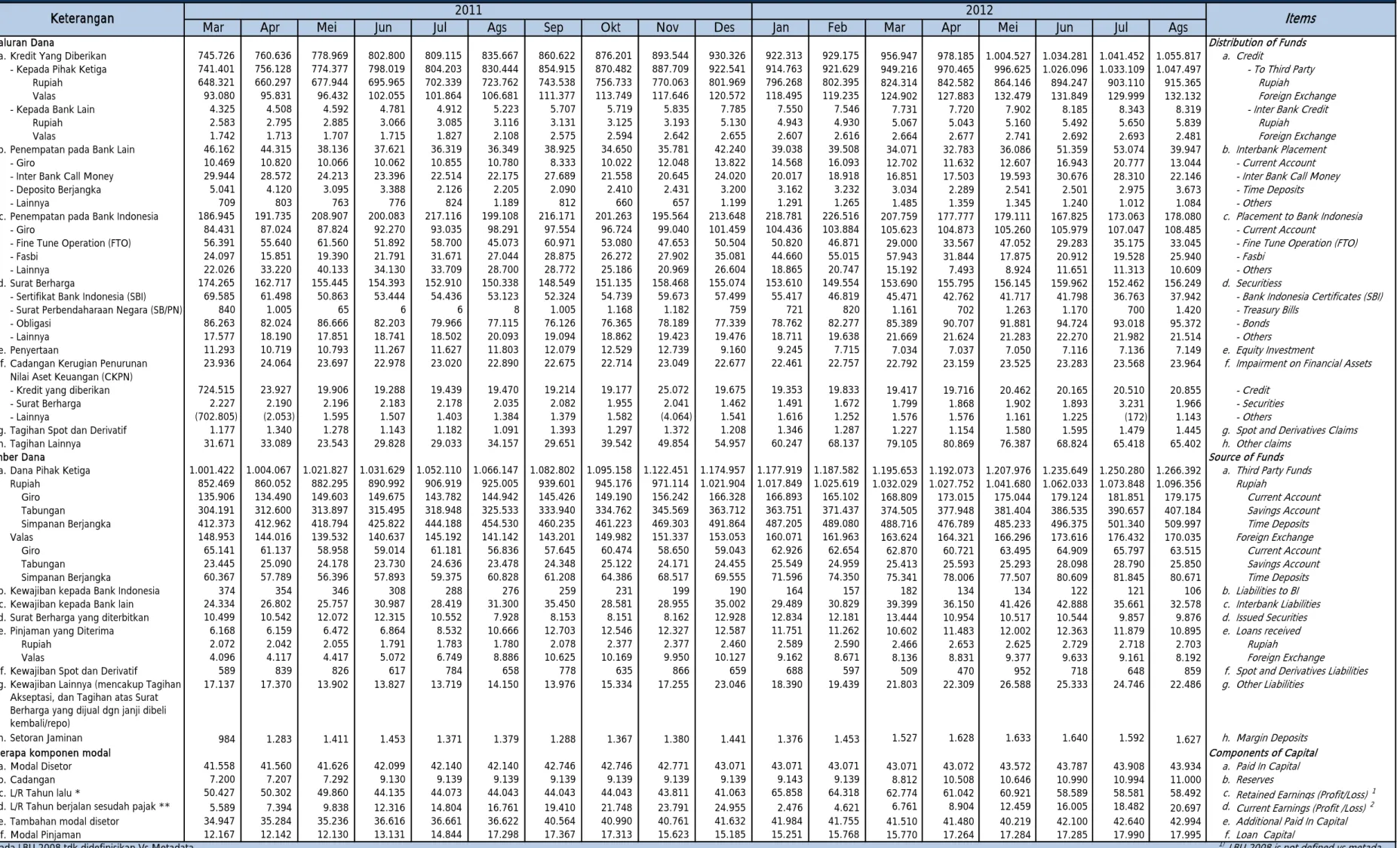Tabel 1.3.a. Kegiatan Usaha BUSN Devisa  (Foreign Exchange Commercial Banks Operations) 