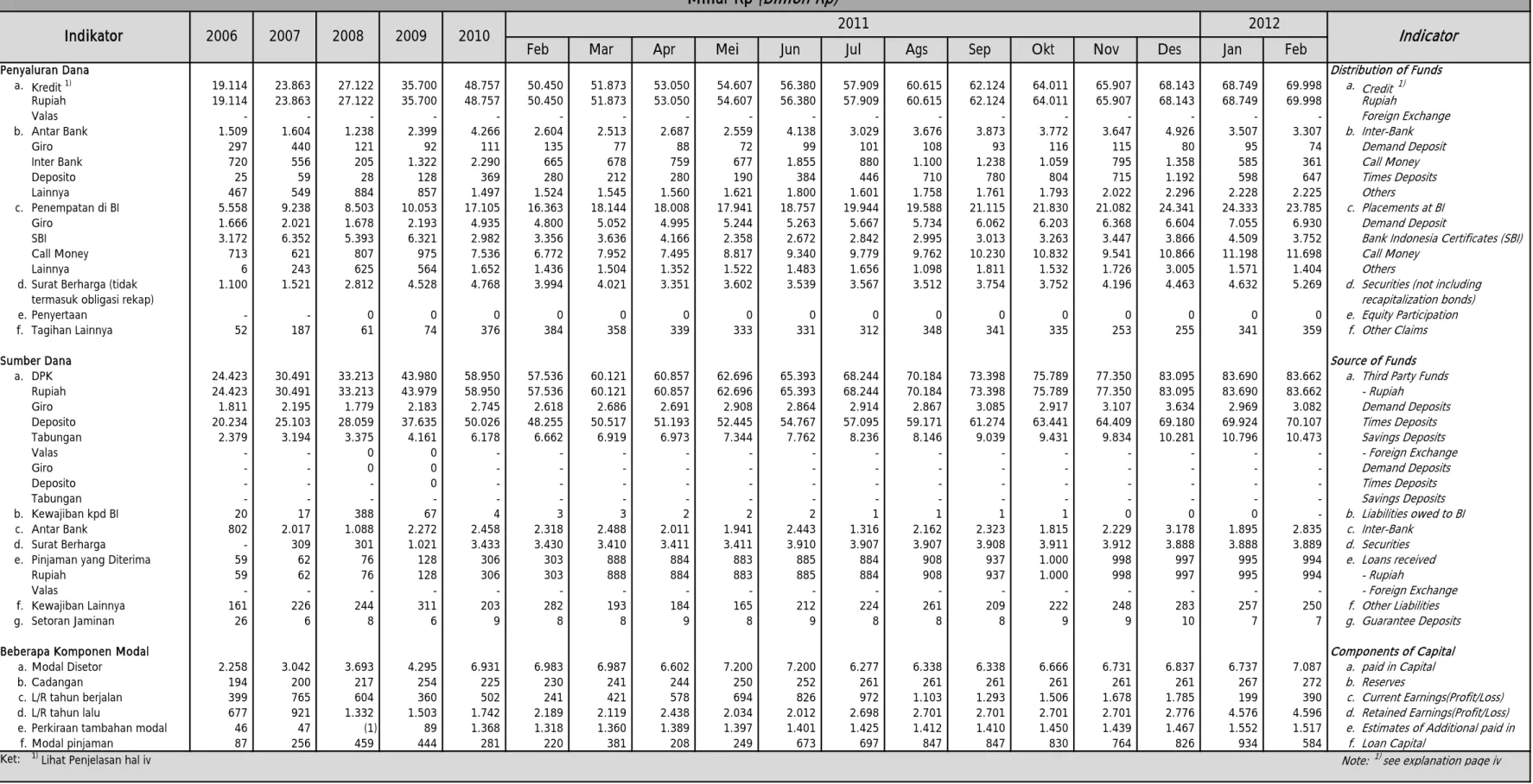 Tabel 1.4  Kegiatan Usaha BUSN Non Devisa  (Non-Foreign Exchange Commercial Banks Operations) 