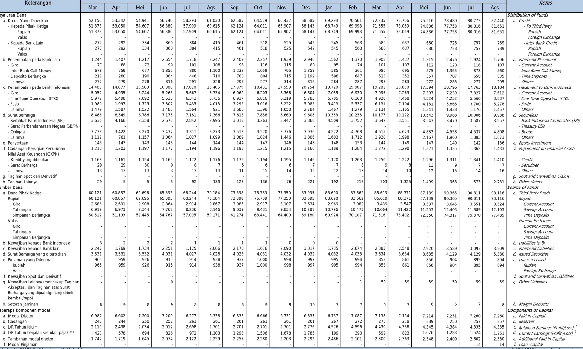 Tabel 1.4.a.  Kegiatan Usaha BUSN Non Devisa  (Non-Foreign Exchange Commercial Banks Operations) 