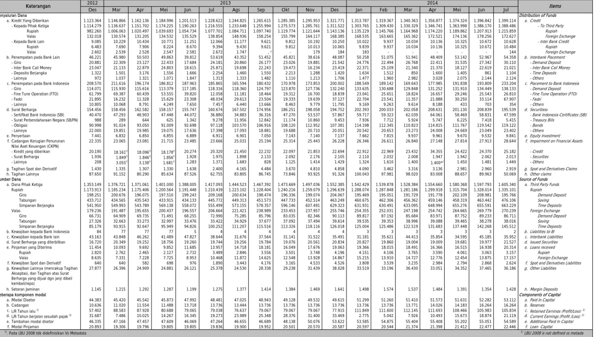 Tabel 1.3.a. Kegiatan Usaha BUSN Devisa  (Foreign Exchange Commercial Banks Operations) 