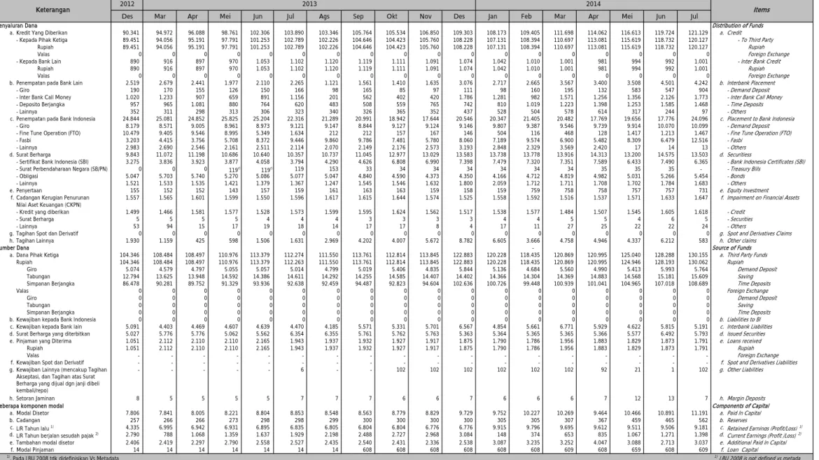 Tabel 1.4.a.  Kegiatan Usaha BUSN Non Devisa  (Non-Foreign Exchange Commercial Banks Operations) 