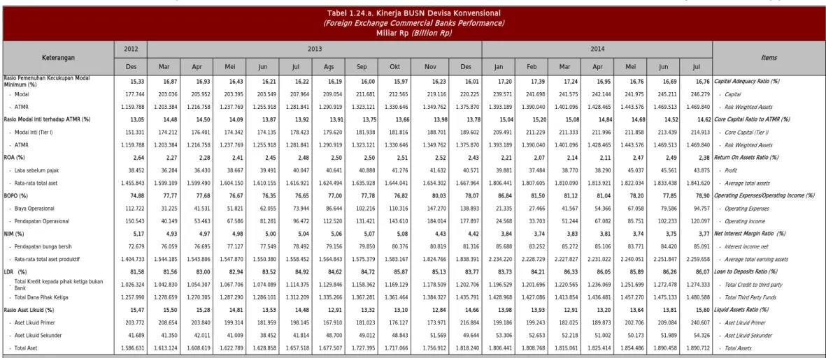 Tabel 1.24.a. Kinerja BUSN Devisa Konvensional (Foreign Exchange Commercial Banks Performance)