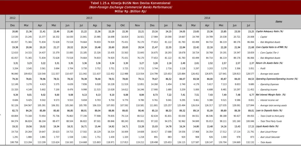 Tabel 1.25.a. Kinerja BUSN Non Devisa Konvensional (Non-Foreign Exchange Commercial Banks Performance)