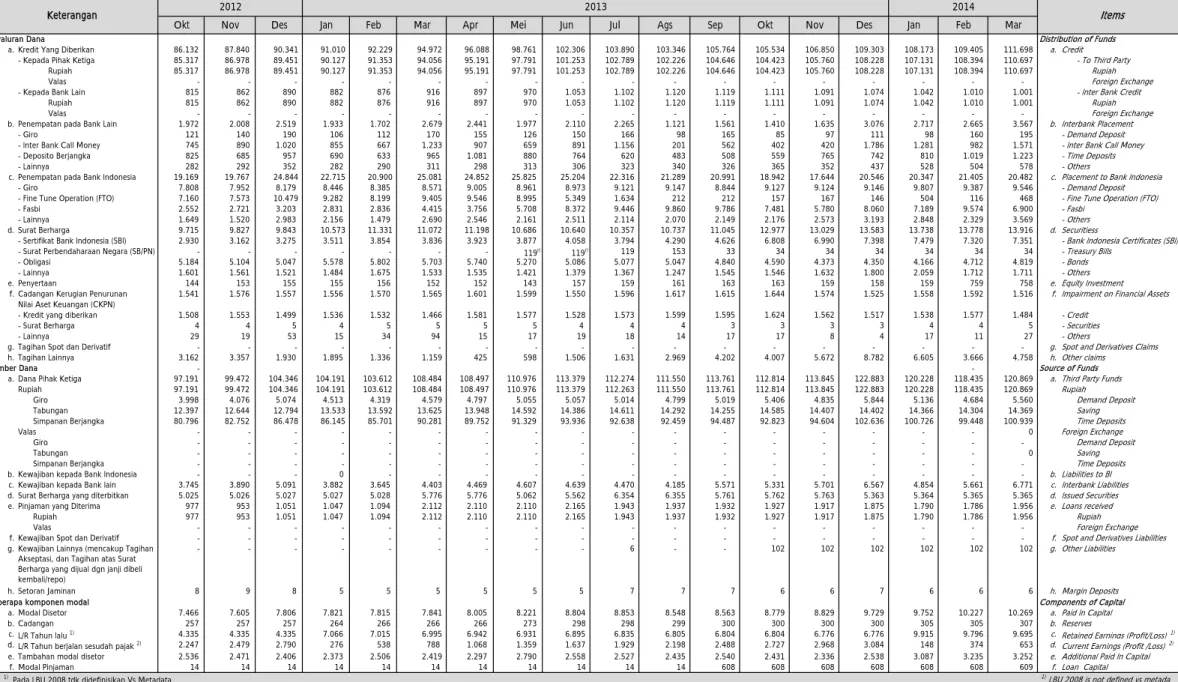 Tabel 1.4.a.  Kegiatan Usaha BUSN Non Devisa  (Non-Foreign Exchange Commercial Banks Operations) 
