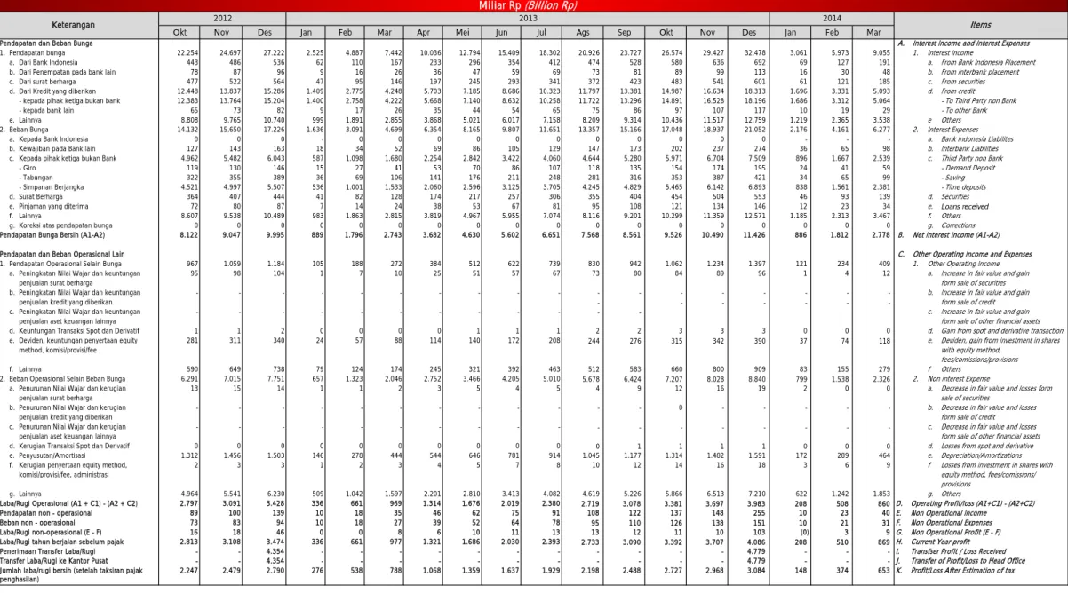 Tabel 1.11.a. Laporan Laba / Rugi BUSN Non Devisa  (Non-Foreign Exchange Commercial Banks Income Statements)
