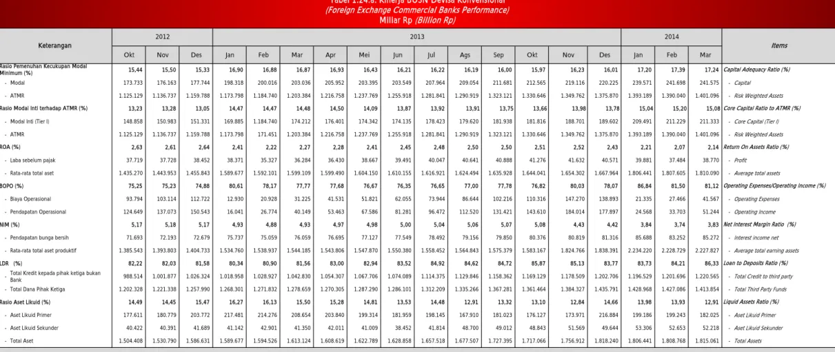 Tabel 1.24.a. Kinerja BUSN Devisa Konvensional (Foreign Exchange Commercial Banks Performance)