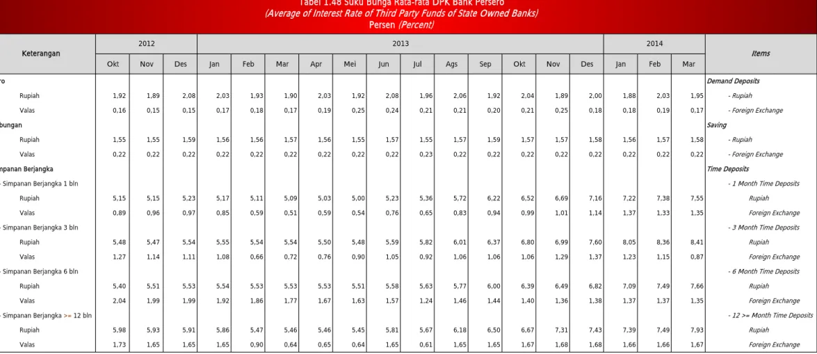 Tabel 1.48 Suku Bunga Rata-rata DPK Bank Persero (Average of Interest Rate of Third Party Funds of State Owned Banks)