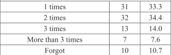 Table 3 showed the study subjects mentioned less  than half cadres had good performance as elimination  officers/drug  distributors