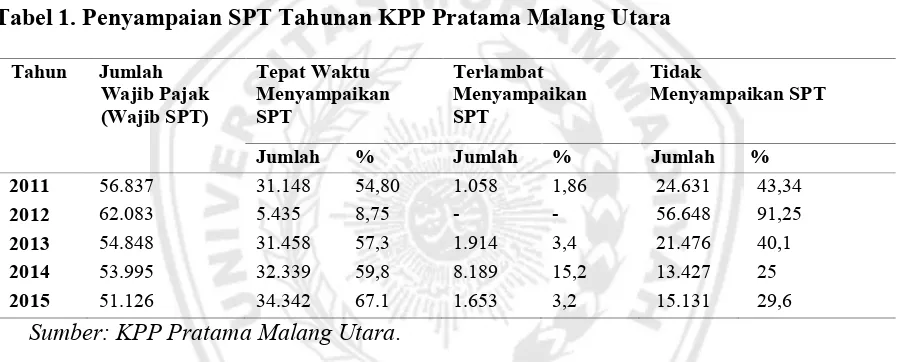 Tabel 1. Penyampaian SPT Tahunan KPP Pratama Malang Utara 