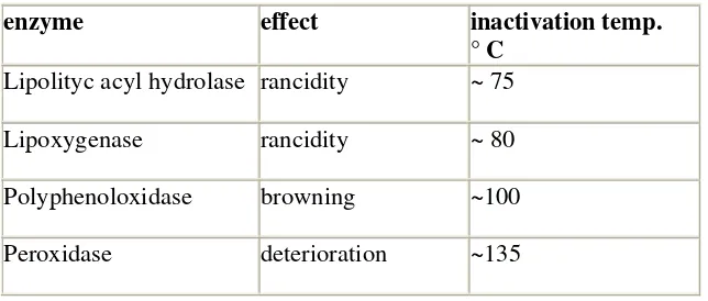 Tabel 2. Suhu inaktivasi beberapa enzim 