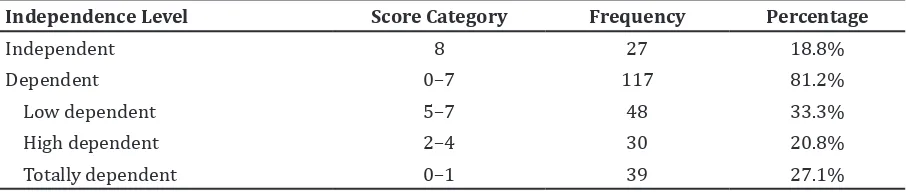 Table 2 Frequency Level of Dependency of  Older People Based on Barthel Index Score in   Performing Basic ADL