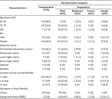 Table 4 Profile Level of Dependency of Older People Based on Their Characteristics and    Barthel Index Category