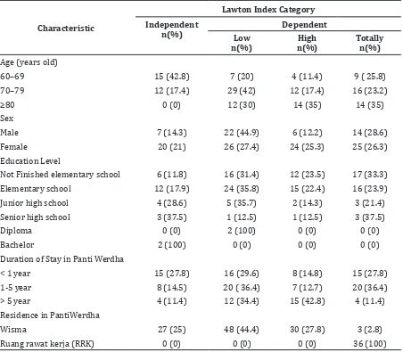 Table 5 Profile Level of Dependency of OlderPeople Based on Their Characteristics and   Lawton Index Category