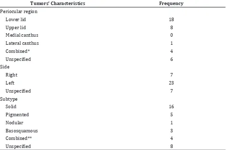 Table 2 Distribution Related to Tumors’ Characteristics