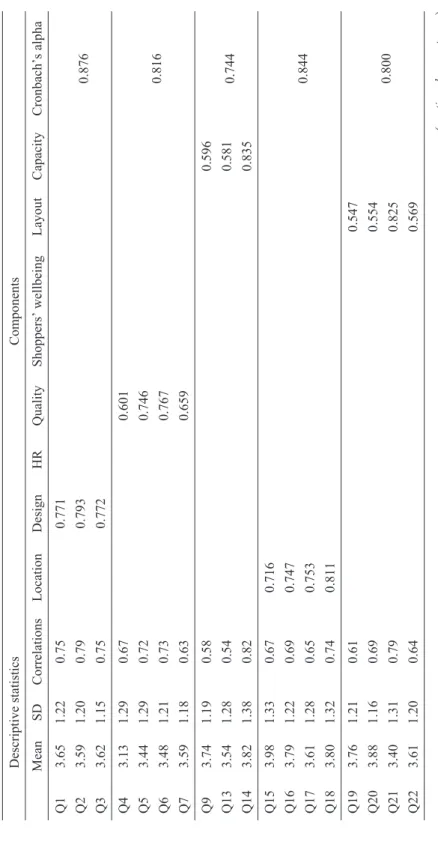 Table 1 Results of exploratory factor analysis Descriptive statisticsComponents MeanSDCorrelationsLocationDesignHRQualityShoppers’ wellbeingLayoutCapacityCronbach’s alpha Q13.651.220.750.771 0.876Q23.591.200.790.793 Q33.621.150.750.772 Q43.131.290.670.601 