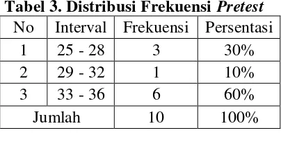 Tabel 3. Distribusi Frekuensi Pretest 