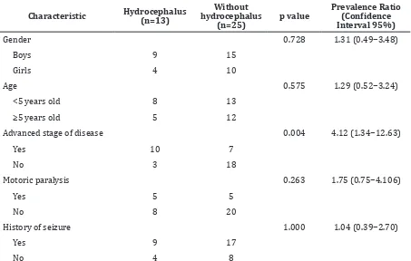 Table 2 Relationship between Nutritional Status of Tuberculous Meningitis Children   Patients and Number of Hydrocephalus Cases
