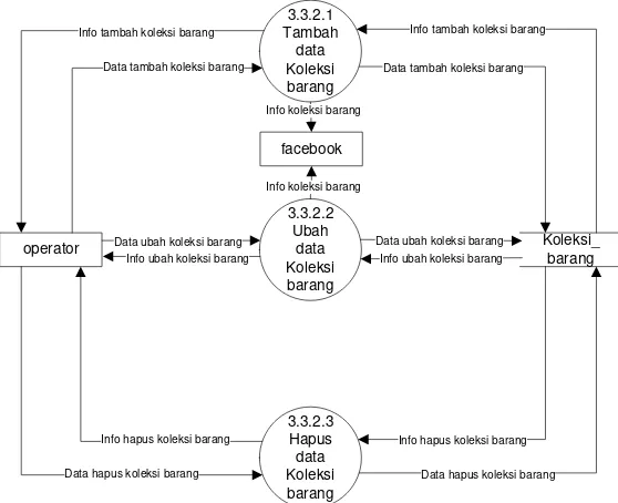 Gambar 3.26 DFD Level 4 Proses 3.3.1 Pengelolaan Kategori 