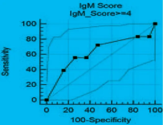 Table 2 Diagnostic Test (2x2 table) of IgM anti S. typhi Serologic Test
