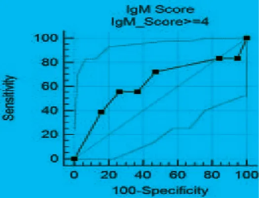 Table 2 Diagnostic Test (2x2 table) of IgM anti S. typhi Serologic Test