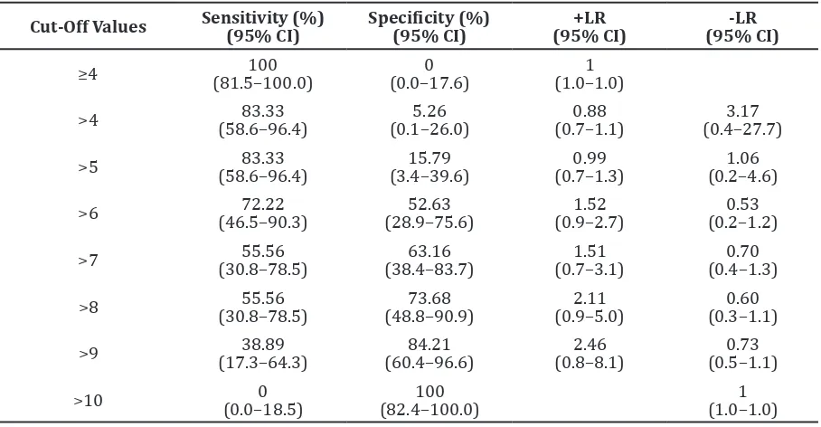 Table 3 Comparison of Cut-Off Values with Corresponding Sensitivity, Specificity, Positive   Likelihood Ratio and Negative Likelihood Ratio 