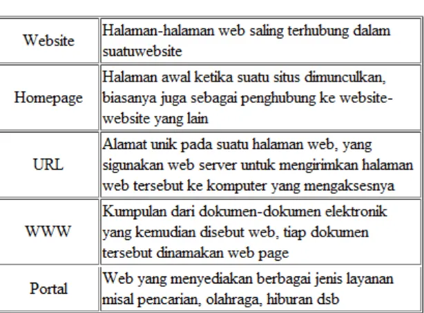 Tabel 2.3 Istilah Web Browser 