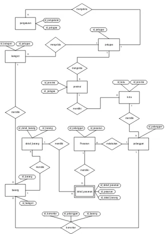 Gambar 3.3 Diagram E-R Website E-Commerce di Toko Granitex 