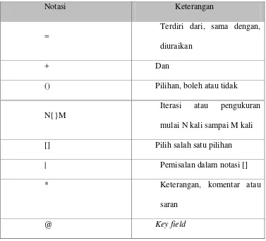 Tabel 2.2 Notasi Struktur Data 