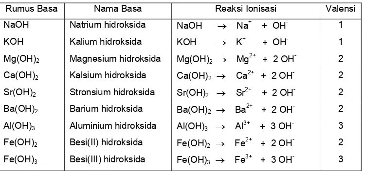 Tabel 3. Beberapa basa dan reaksi ionisasinya 