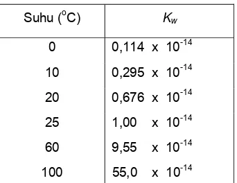 Tabel 4. Harga Kw pada berbagai suhu 