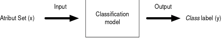 Gambar 2.3 Klasifikasi sebagai pemetaan sebuah himpunan atribut input x ke 