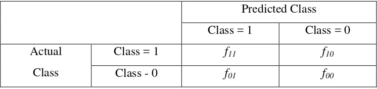 Tabel 2.2 Confusion Matrix Untuk Masalah Klasifikasi Biner 