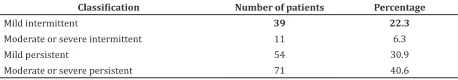 Table 1 Patients Frequency based on Gender and Age Group