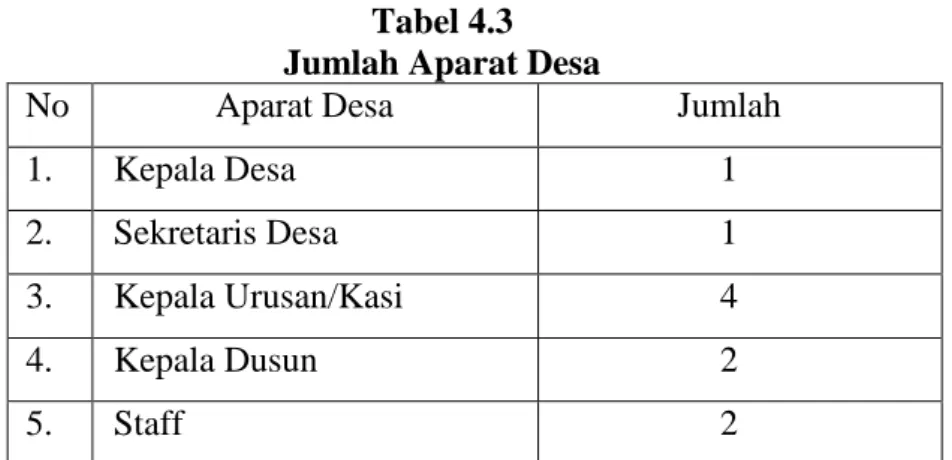 Tabel 4.3  Jumlah Aparat Desa 