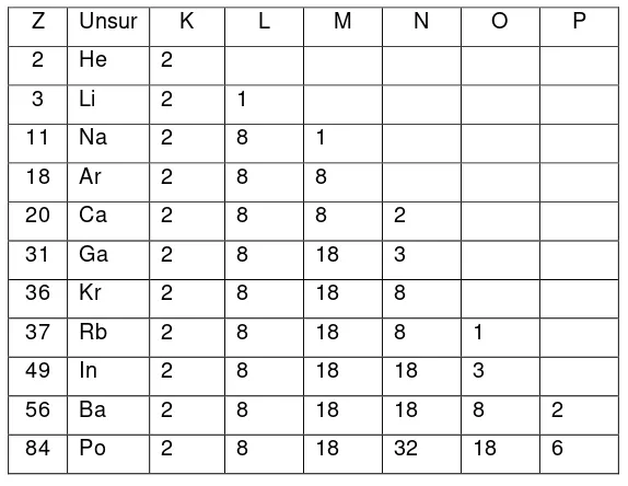 Tabel 2. Beberapa Konfigurasi Elektron Unsur 