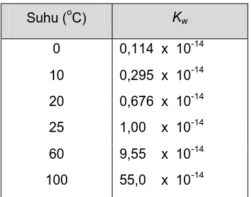 Tabel 4. Harga Kw pada berbagai suhu 