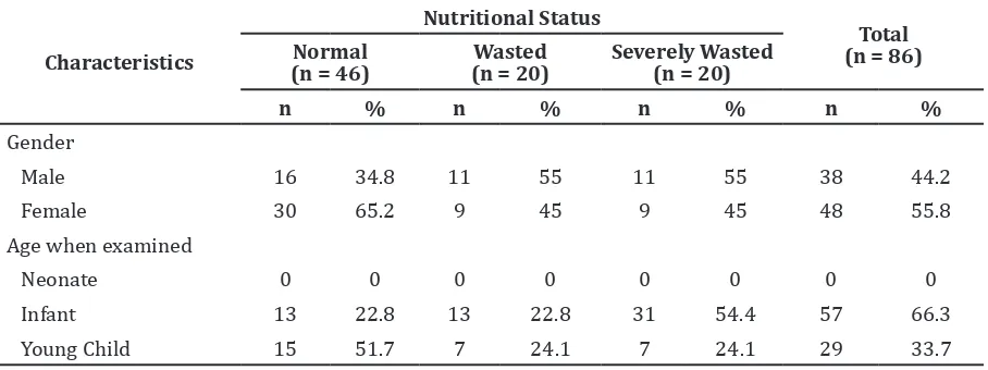 Table 1 Gender and Age when Examined in Patients with Congenital Heart Disease based   on Nutritional Status
