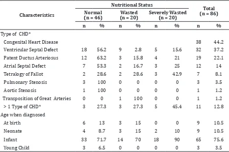 Table 2 Diagnosis Characteristics in Patients with Congenital Heart Disease Based on     Nutritional Status