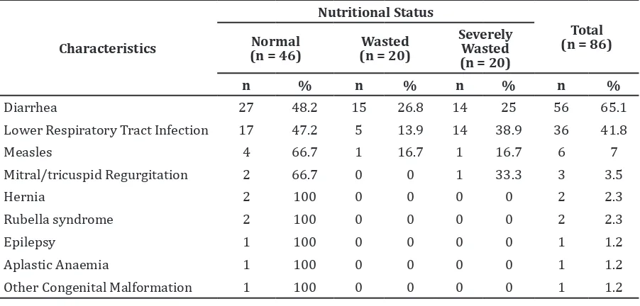 Table 3 Obstetrical History and Risk Factor  in Patients with Congenital Heart Disease based   on Nutritional Status
