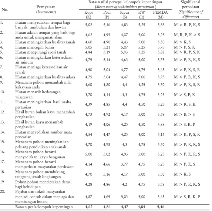 Tabel 2. Nilai persepsi para pihak terhadap nilai penting hutan Table 2. Score of stakeholders perception toward forests roles