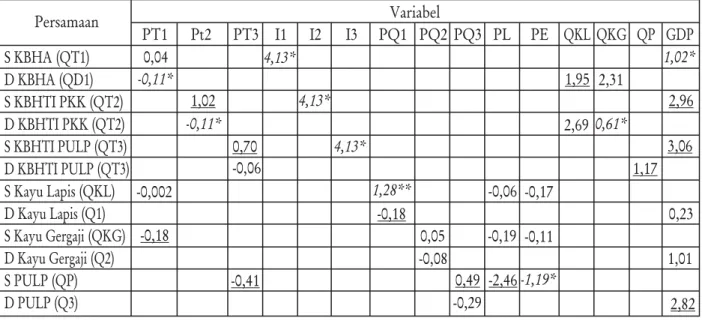 Tabel 1. Nilai estimasi elastisitas Table 1. Estimated elasticity value