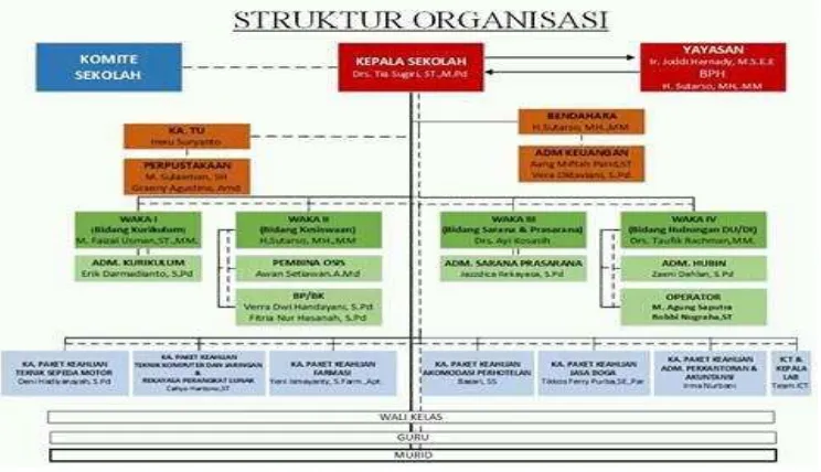Gambar 2. 1 Struktur Organisasi Sekolah SMK MVP ARS 