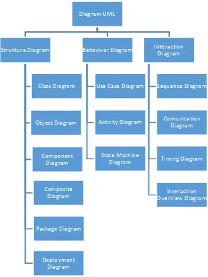 Gambar 2. 3 Diagram Kategori dan Macam-macam Diagram UML 