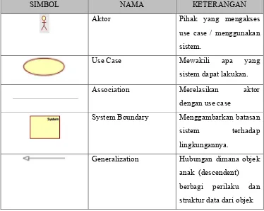 Tabel 2. 4 Simbol Pada Use Case Diagram 