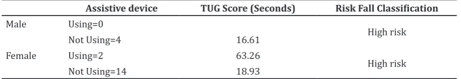 Table 1 Characteristic of Respondents