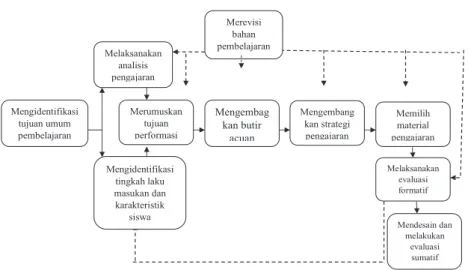 Gambar 3. Model Dick and Carry