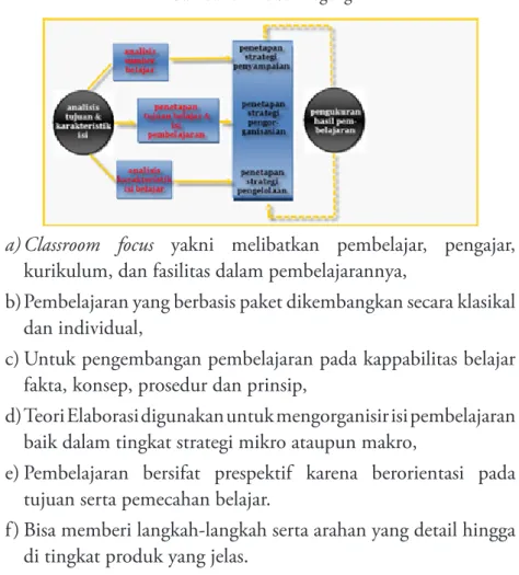 Gambar 6. Model Degeng 
