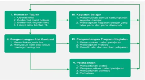 Gambar 7. Model Pembelajaran PPSI 