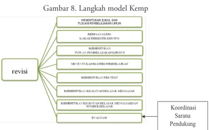 Gambar 8. Langkah model Kemp