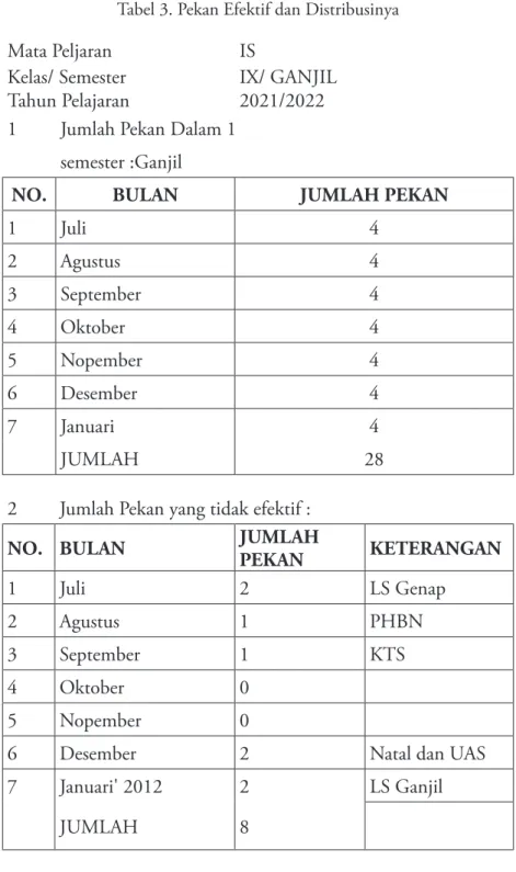Tabel 3. Pekan Efektif dan Distribusinya